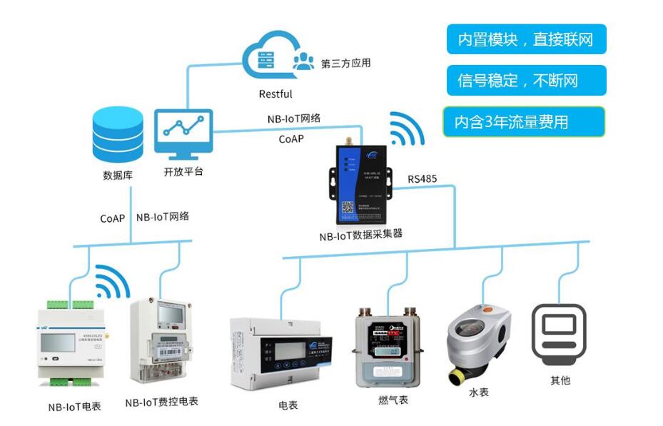 泛在電力物聯(lián)網(wǎng)成主流 NB-IoT智能電表起重要作用